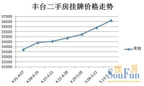 年底北京二手房房价走势_年底北京二手房房价走势图