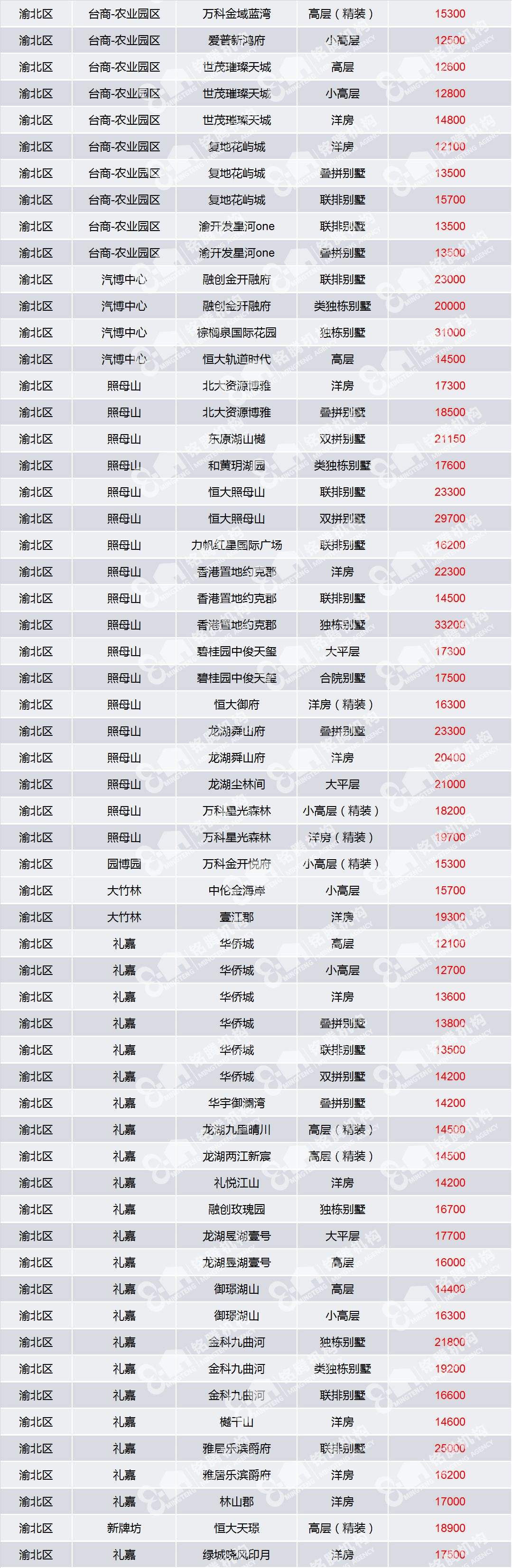 重庆北碚房价最近走势图_重庆北碚房价最新行情