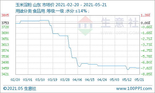 玉米淀粉期货价格走势_玉米淀粉期货最高价格