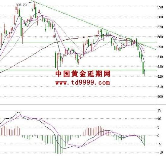 黄金td和现货黄金走势_黄金td走势今日行情分析