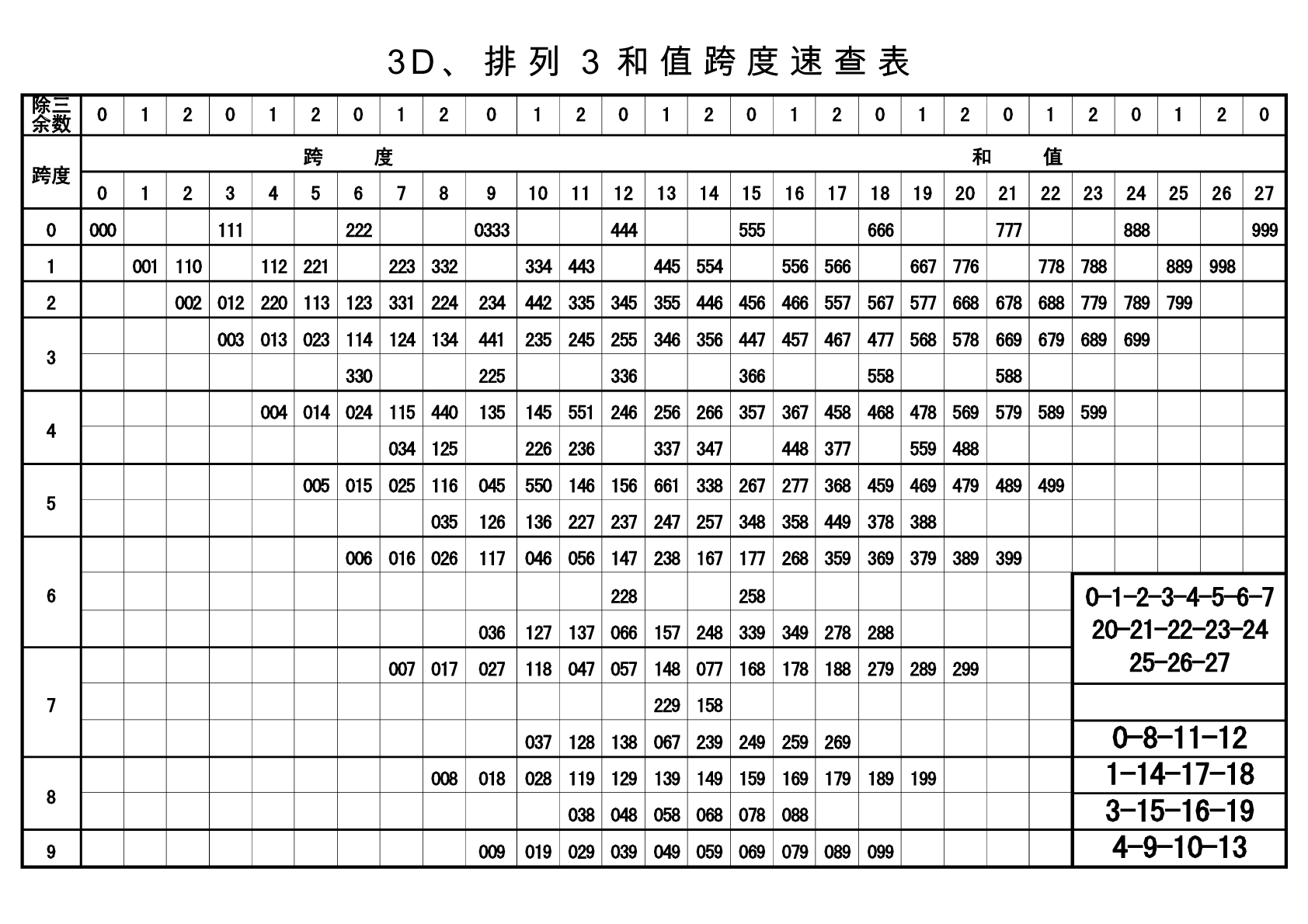 体彩排列三十个和值走势图遗漏_体彩排列三的和值走势