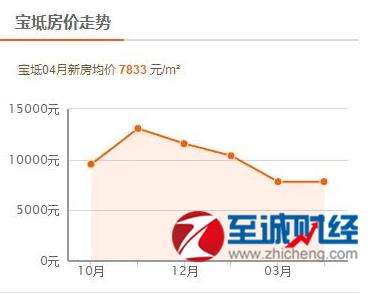 南昌市房价最新走势图_南昌县最新房价走势