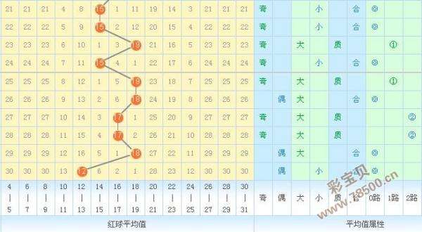 双色球走势图最近500_双色球走势图最近500期红球走势