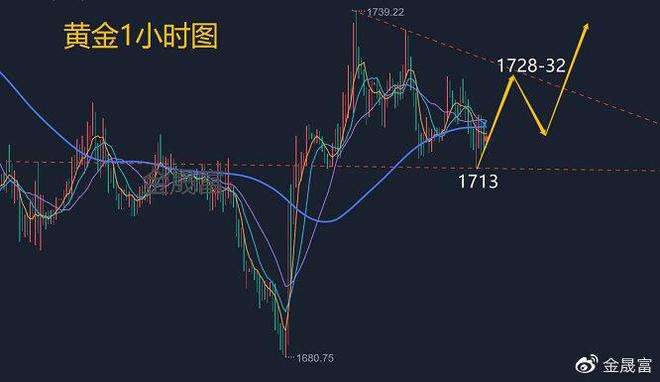 黄金最新走势分析视频_今日最新黄金走势行情分析