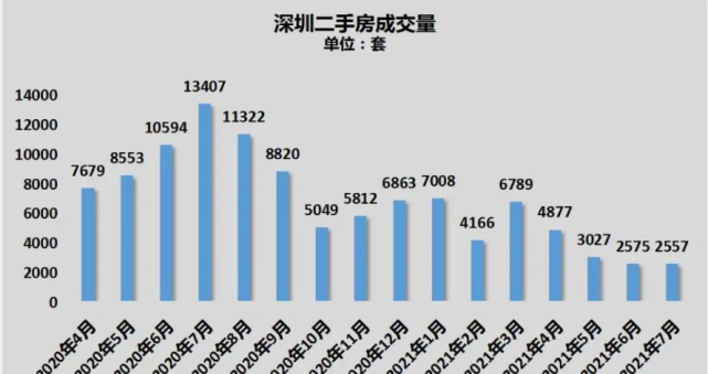 深圳二手房20年成交量走势_深圳二手房市场成交量