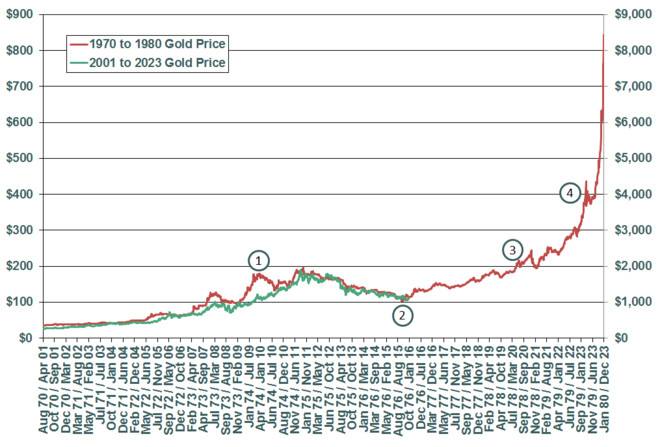 1992年黄金走势历年图_黄金1992年价格