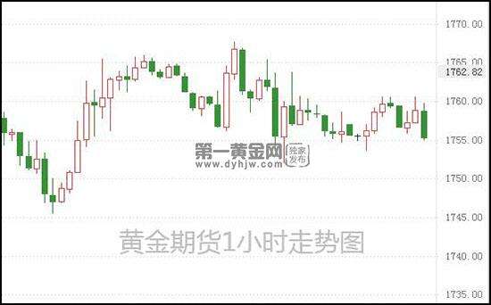 2019年黄金期货走势_最新黄金期货走势分析