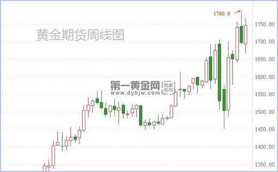 2019年黄金期货走势_最新黄金期货走势分析