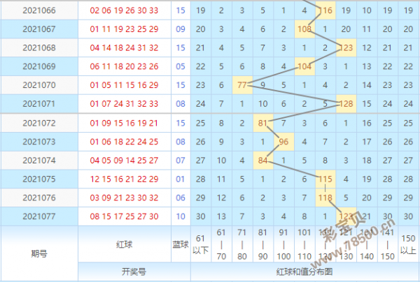 2200期双色球预测走势图_双色球最近2500期基本走势图