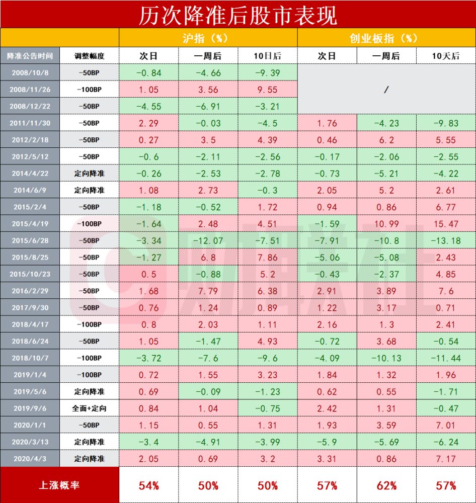 历史全面降准后房价走势一览表_国家降准对房价的走势影响