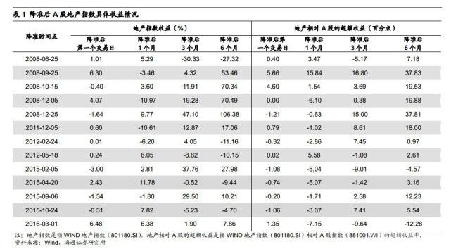 历史全面降准后房价走势一览表_国家降准对房价的走势影响