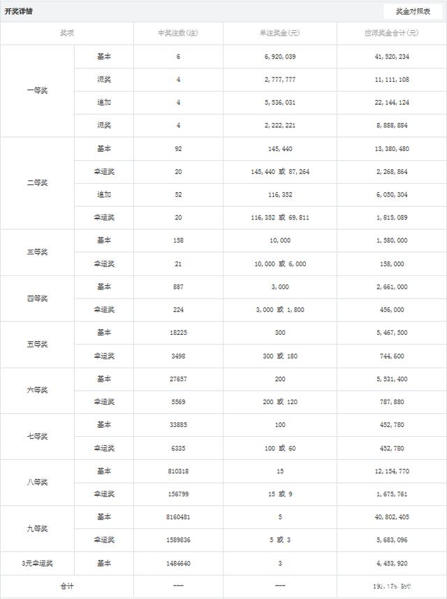 关于大乐透完整版超长版走势开奖号码的信息