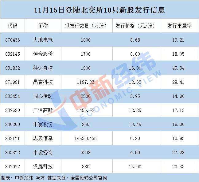 北交所开市前股市走势_北交所股票首日涨跌