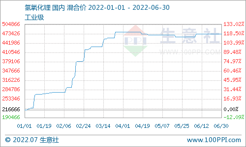 2022年铝材价格每月走势曲线图_铝材价格走势2021