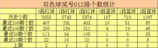 双色球新浪尾数红球走势图_新浪双色球基本走势图