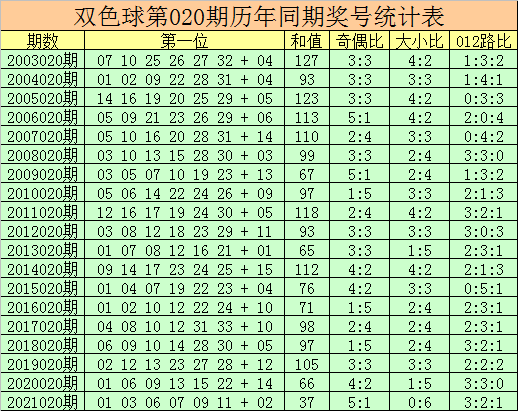 双色球新浪尾数红球走势图_新浪双色球基本走势图