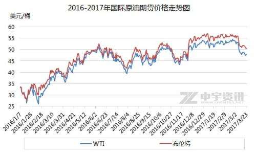 2017年零售柴油价格走势图_柴油价格今年走势