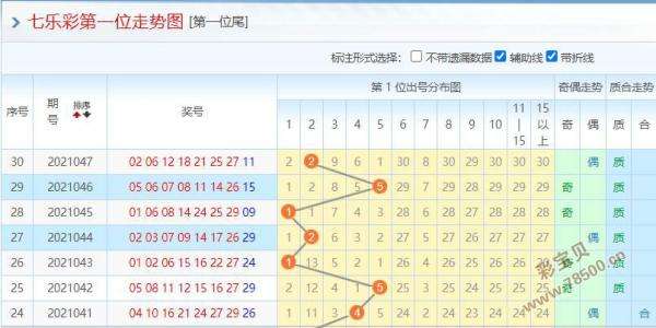 七乐彩第一位号码基本走势图_七乐彩号码走势图表