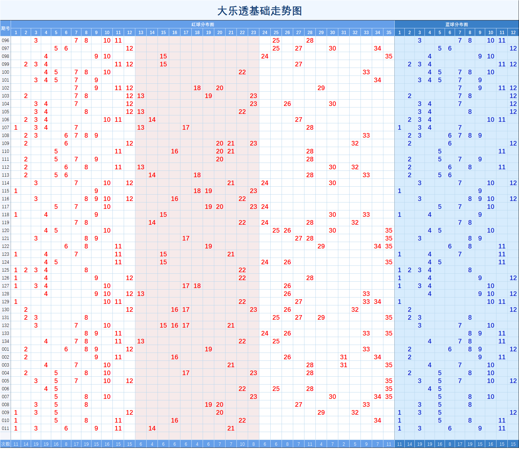 大乐透基本走势五行图表完整版_大乐透五行走势图乐彩网图表工具