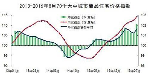 历年来中国平均房价走势_中国近几年平均房价