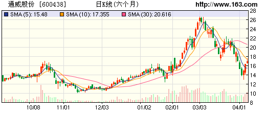 通威股份后续走势分析_通威股份走势图东方财富网