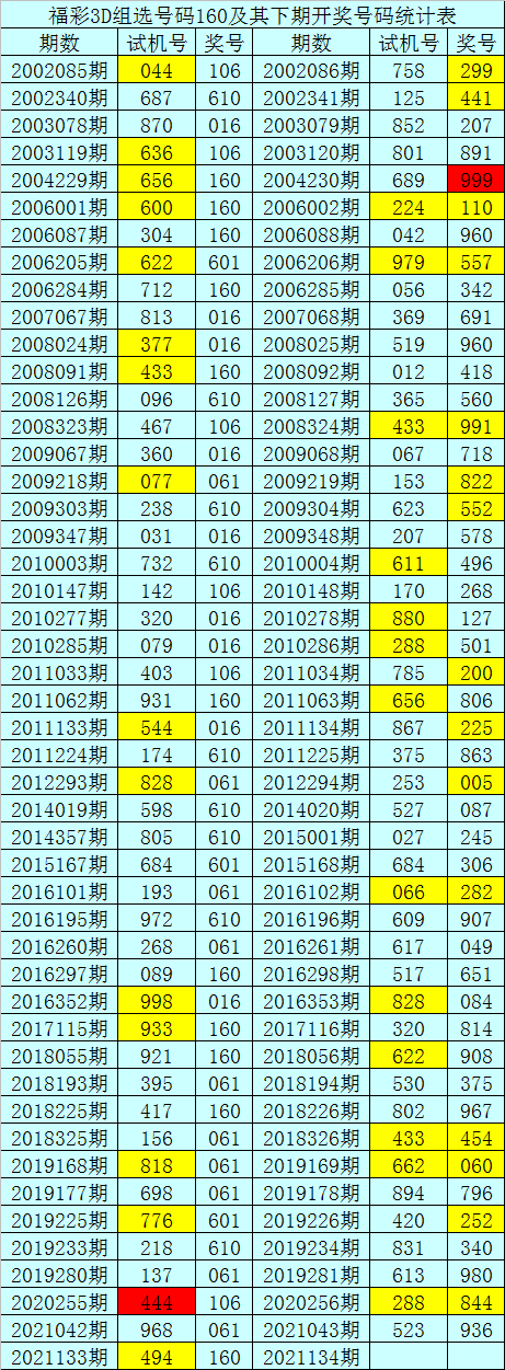 3d开奖结果110期走势图_3d开奖结果和值120期走势图