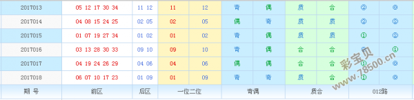 大乐透红球大中小定位走势图_大乐透红球第一位定位走势图