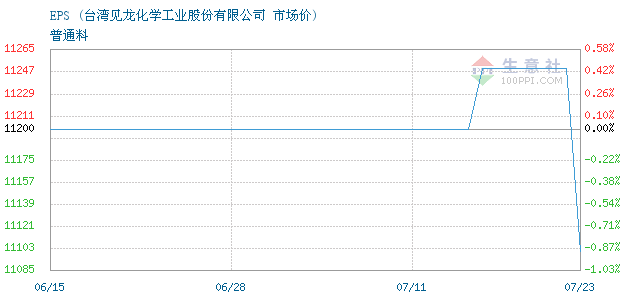 eps价格走势7日价格_EPS7日行情