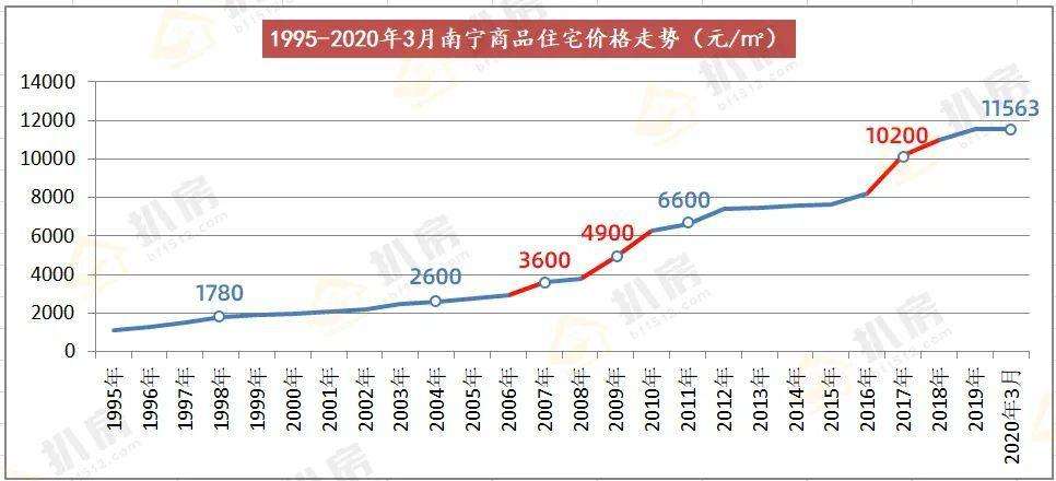 北三县房价走势图2022年1月份_北三县房价上涨