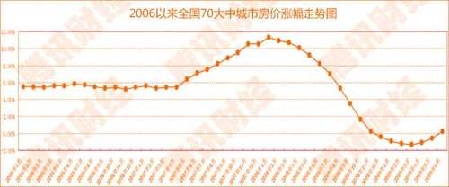 北京房子30年涨幅走势_北京房价20年涨幅