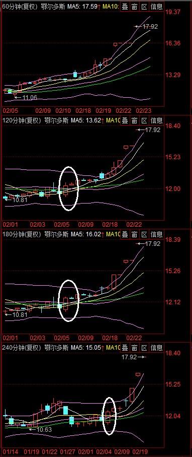 鄂尔多斯股票未来5年走势_鄂尔多斯股市行情