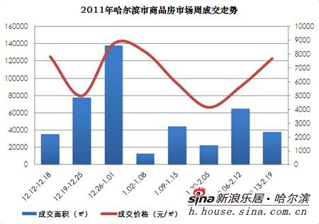 哈尔滨市房价走势最新消息_哈尔滨房价信息