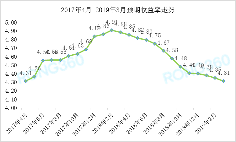 银行理财产品利率走势_银行理财产品利率走势分析