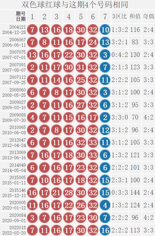 双色球22047同期走势图_双色球走势图21046期