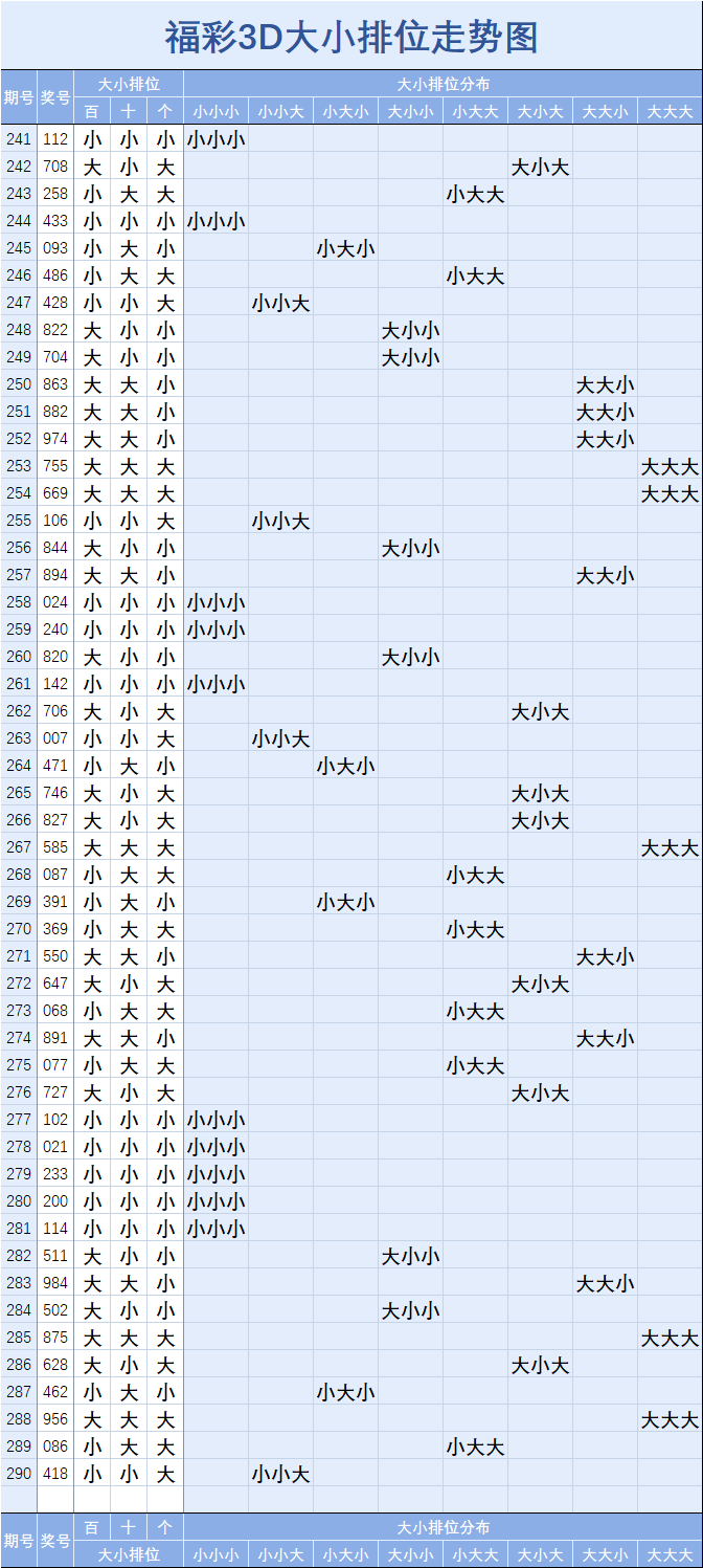 福彩3d近百期的走势_福彩3d走势最近2000期