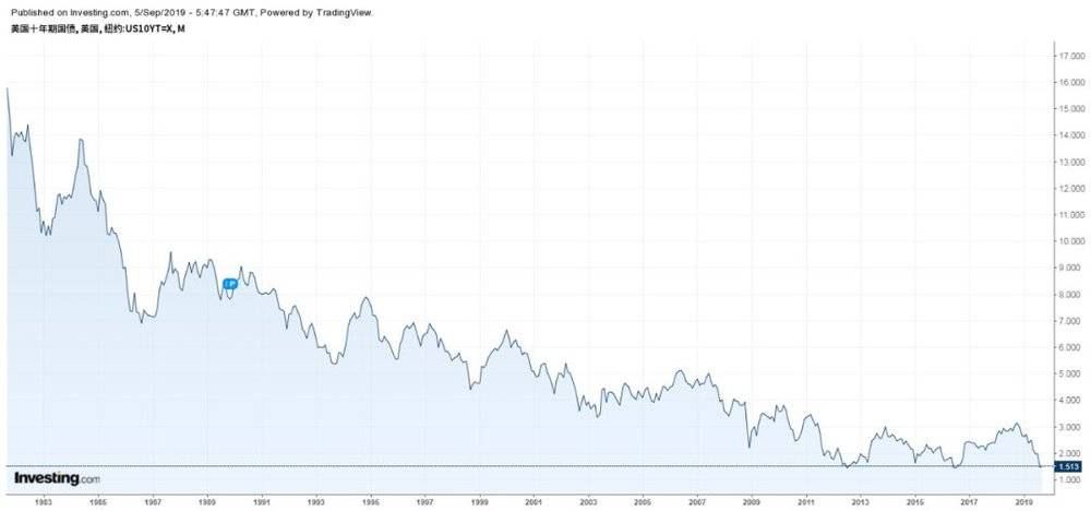美国国债收益率走势图_美国国债收益率走势图实时