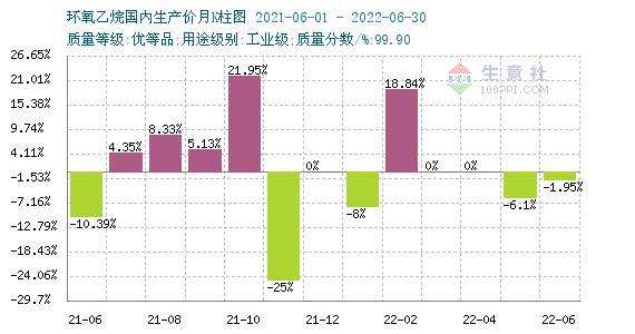 环氧乙烷最新7日价格走势_环氧乙烷最新7日价格走势视频