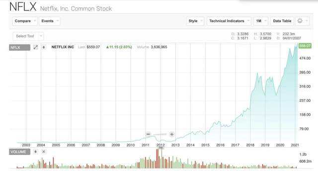 网飞股票十年走势分析_网飞股票行情