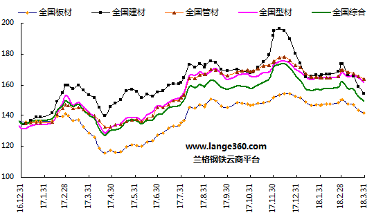 全国钢材价格行情走势_钢材价格最新行情走势