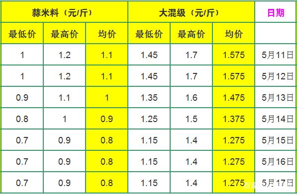 20195月份大蒜走势图_最近五年大蒜走势图