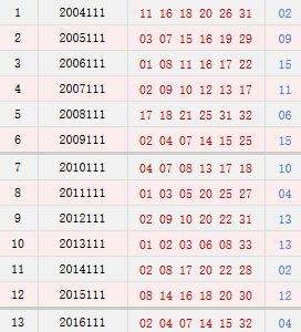 双色球31期历史同期走势图汇总_近30期双色球走势图双色球历史今天开奖号码