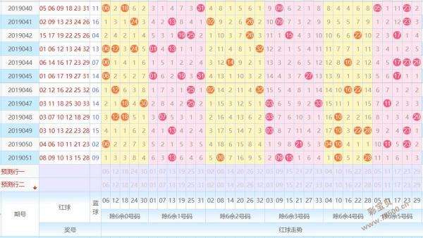 如何分析双色球走势图表_双色球基本走势图表图专家分析