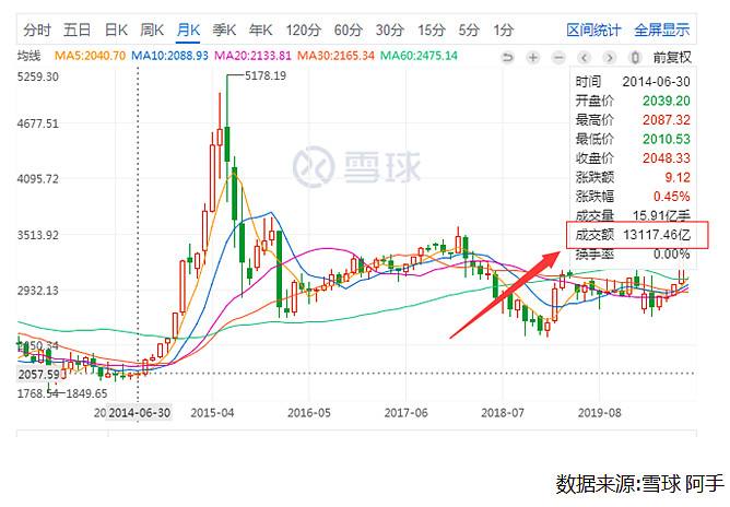 看看下面的上证指数小时走势图_上证指数每日走势图