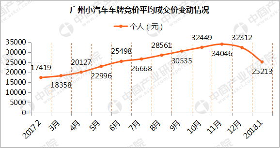 天津1月车牌价格走势_天津车牌竞价走势图