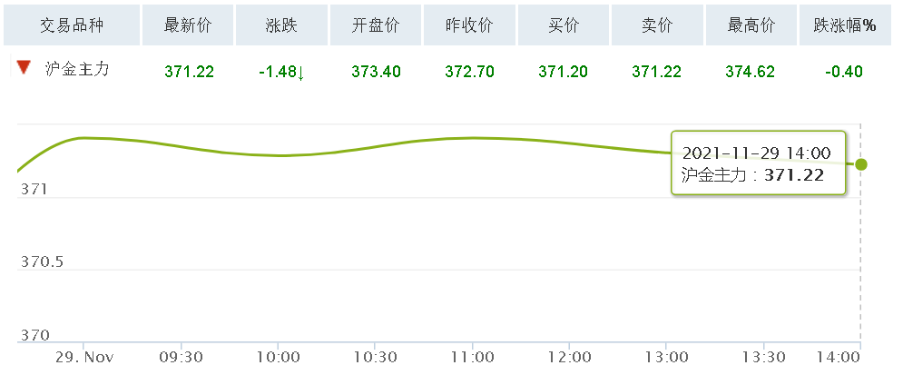 黄金价格走势2021年1月30日_2021年3月黄金价格走势图