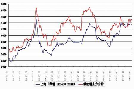 螺纹钢期货及价格走势_螺纹钢期货最新走势