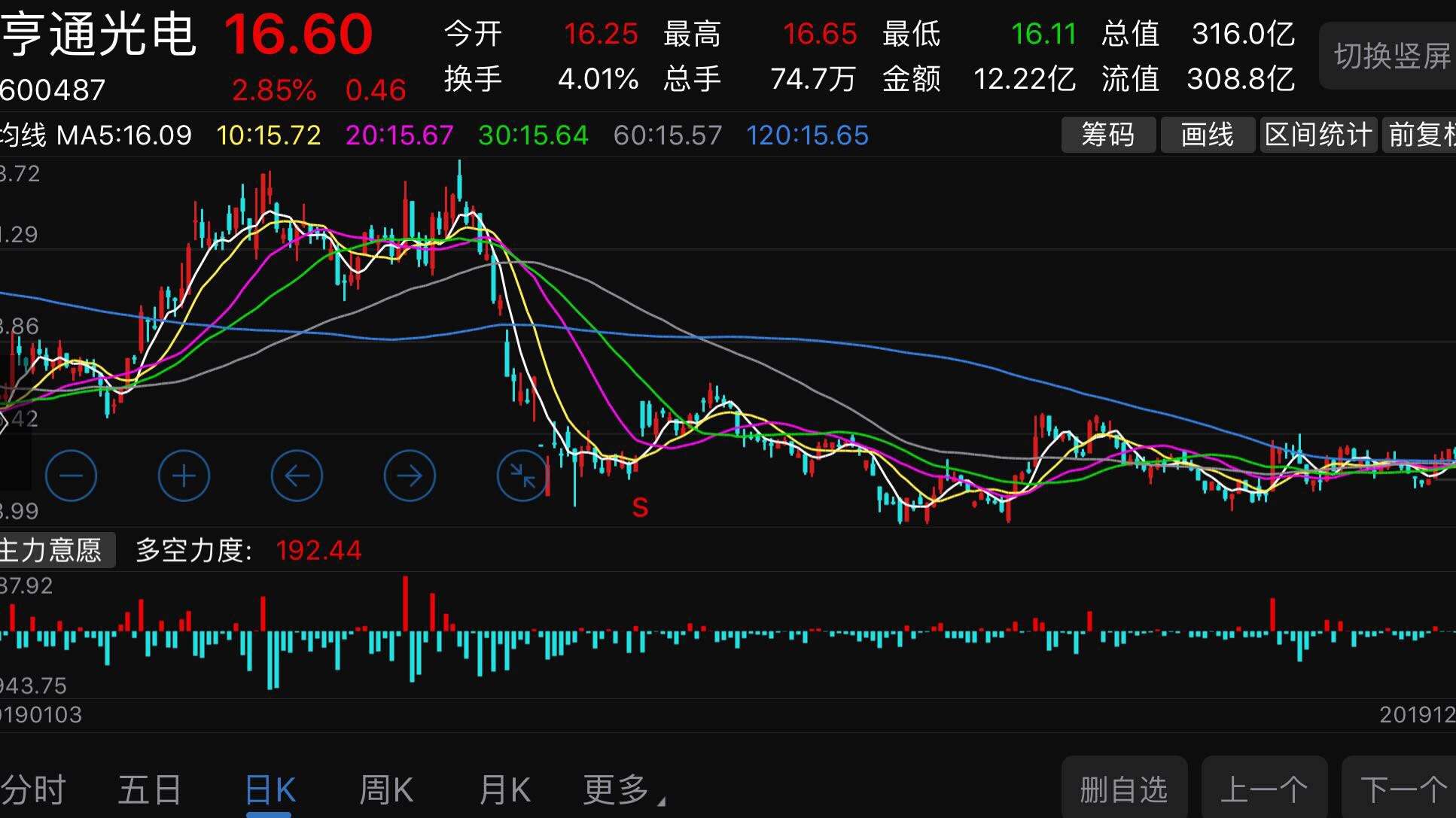 雏鹰农牧今天股票大盘走势图_雏鹰农牧股票后期走势分析