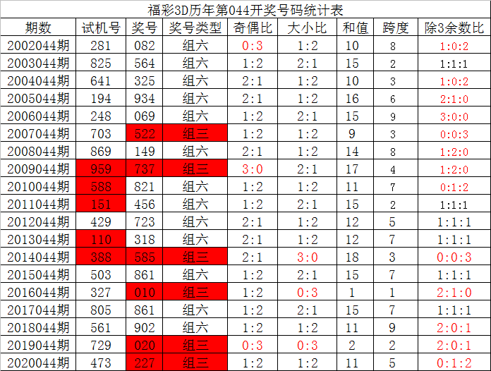 天天看彩044期走势分析_天天彩选4开奖结果走势图