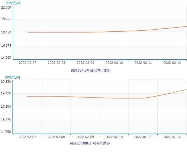 2022年不锈钢价格行情走势图_2021年不锈钢价格走势图