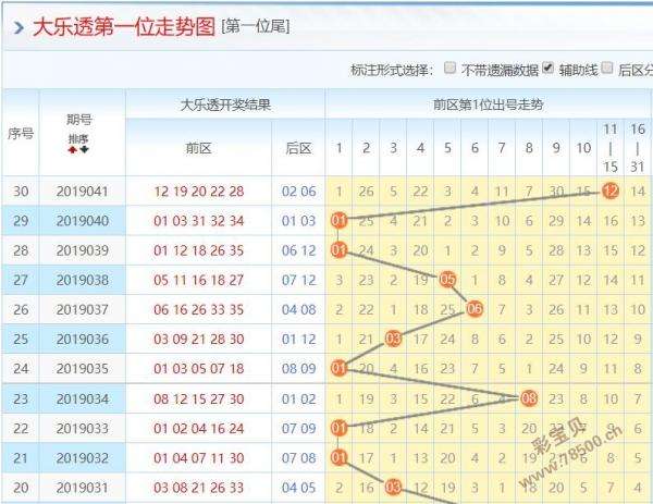 大乐透近百期走势图彩经网_大乐透近百期的走势图